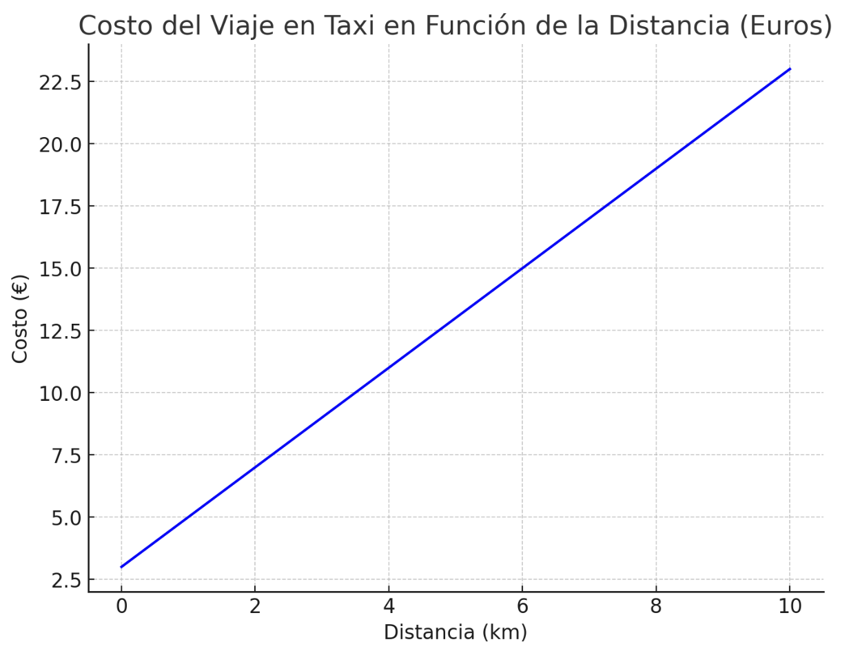 Gráfico costo-distancia. Gráfica que muestra la relación entre el costo y la distancia de un viaje en taxi.