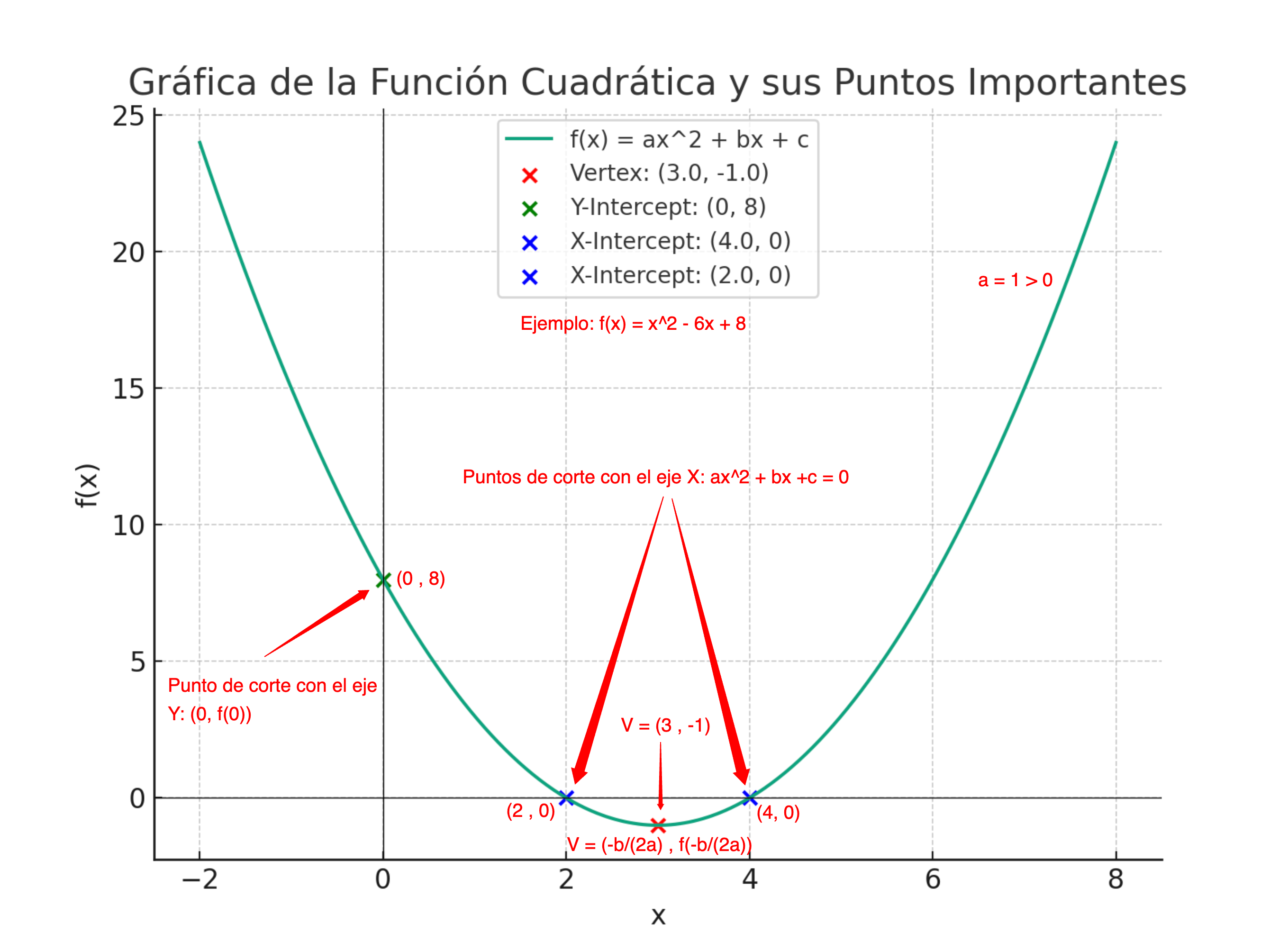 Gráfica de la función. Gráfica de la función.