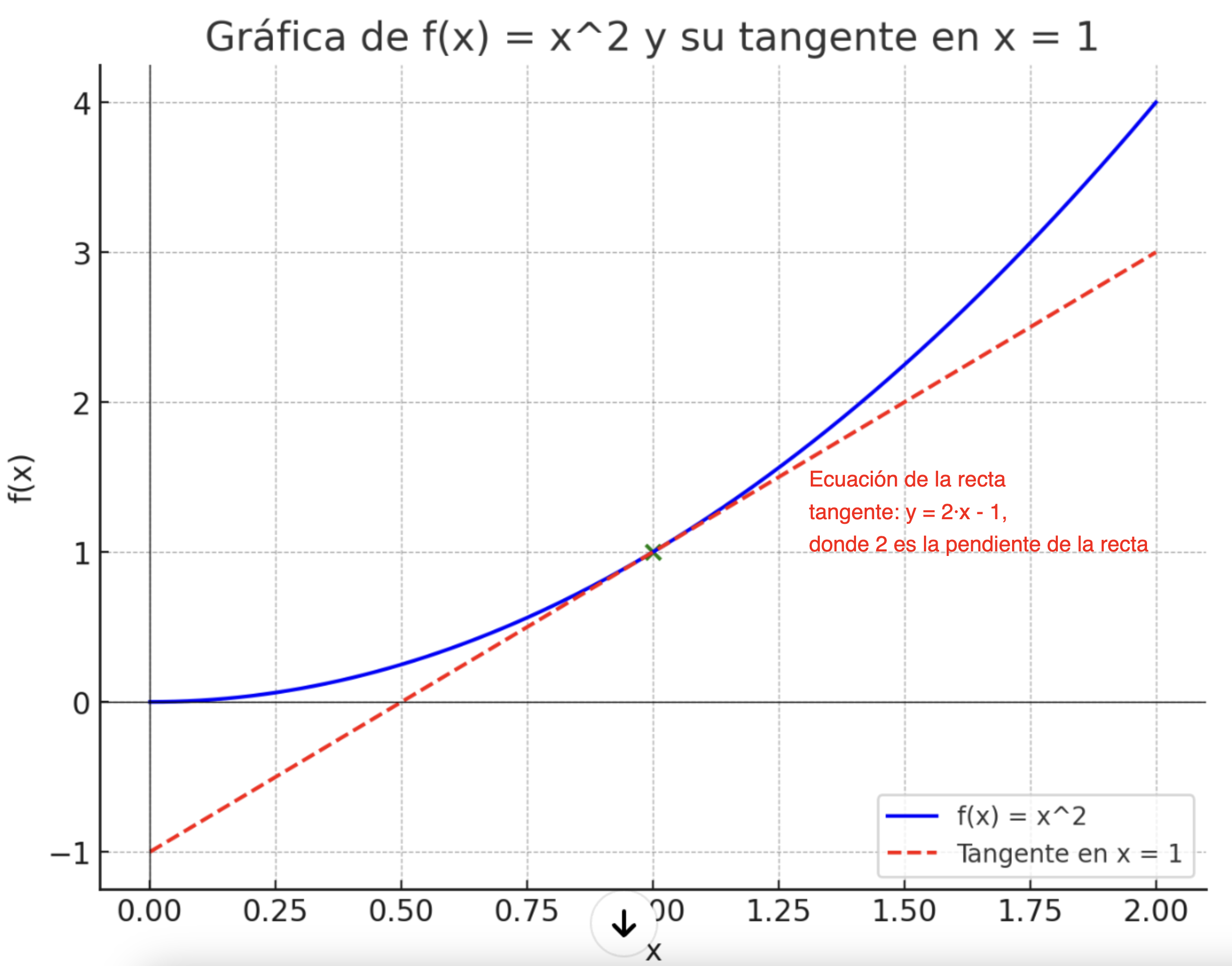 Gráfica de función y recta tangente.