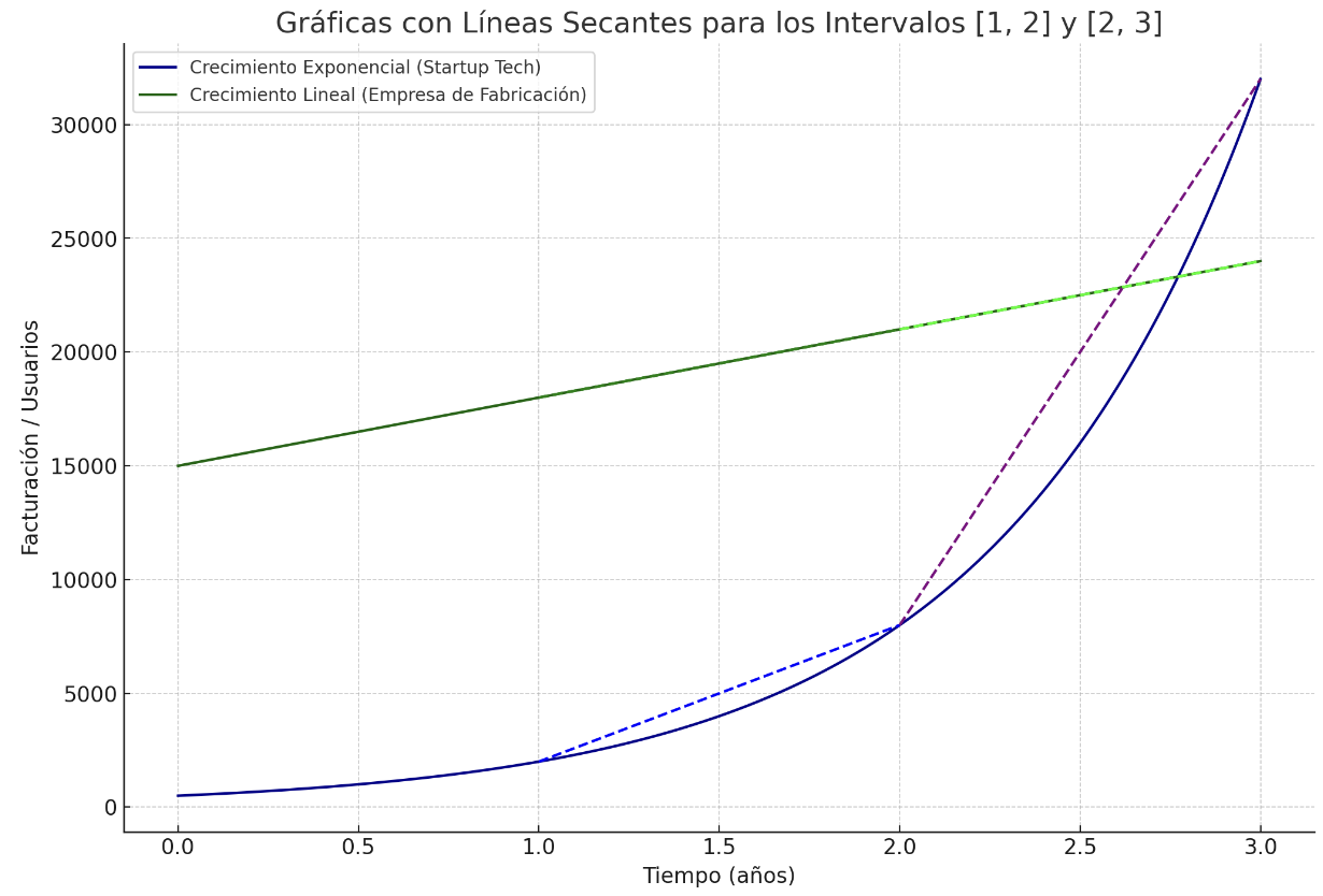 Gráficas comparativas de la tasa de variación.