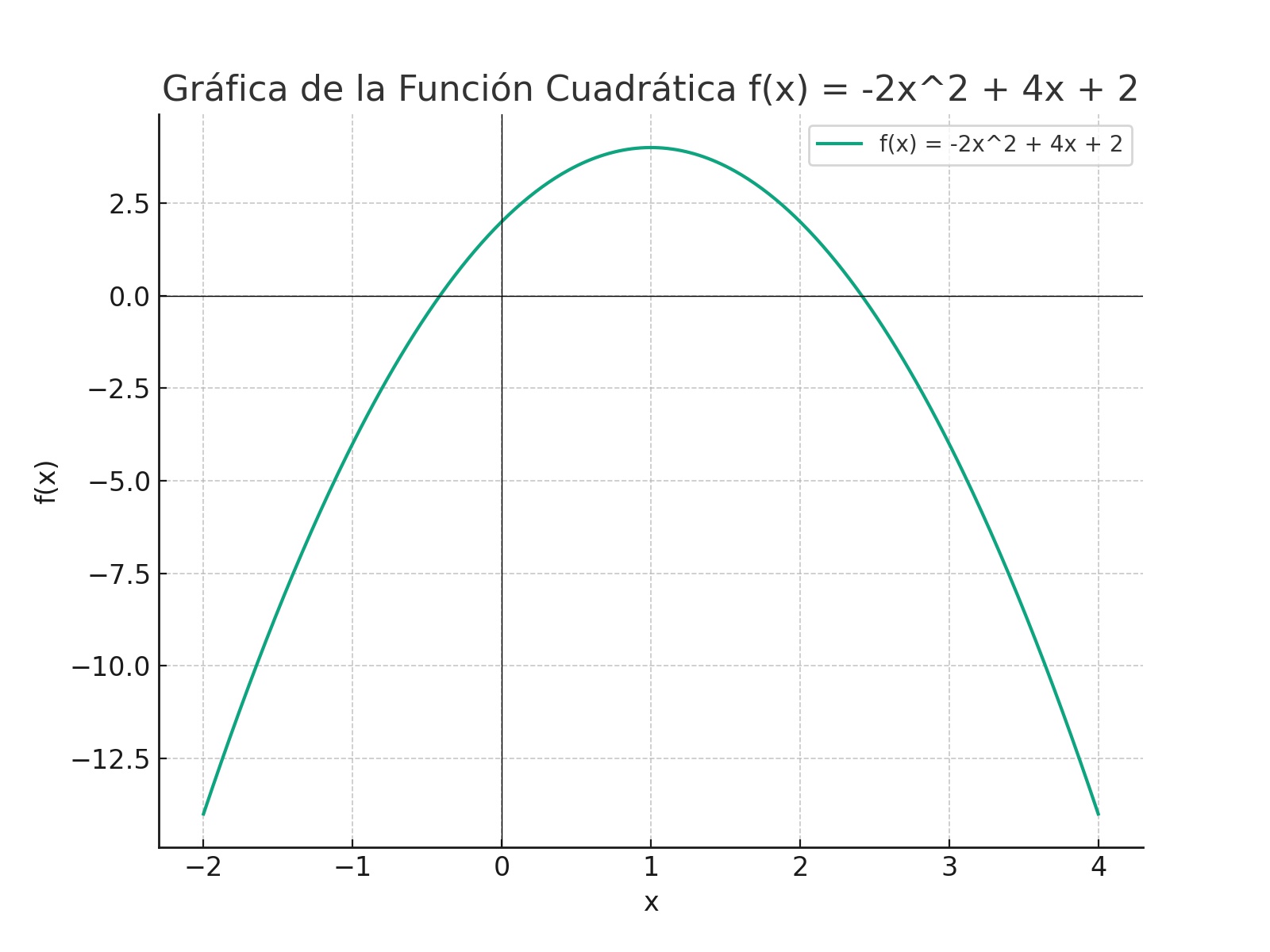 Parábola.