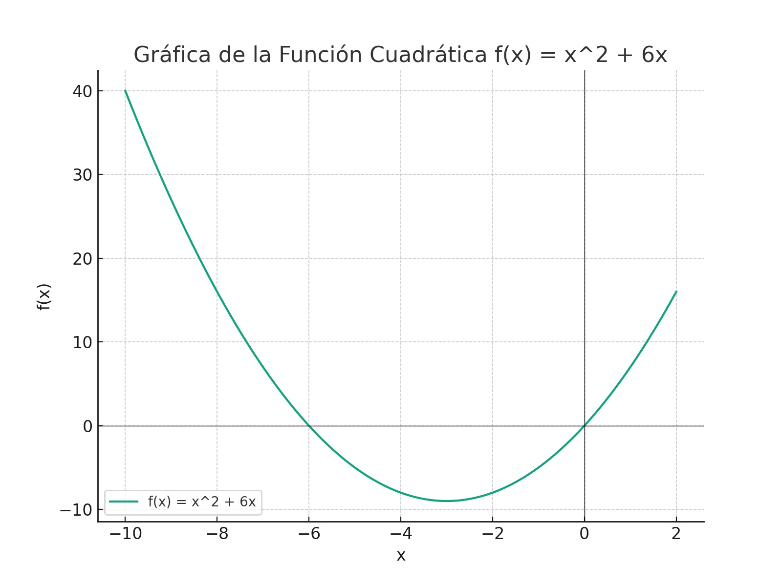 Parábola.