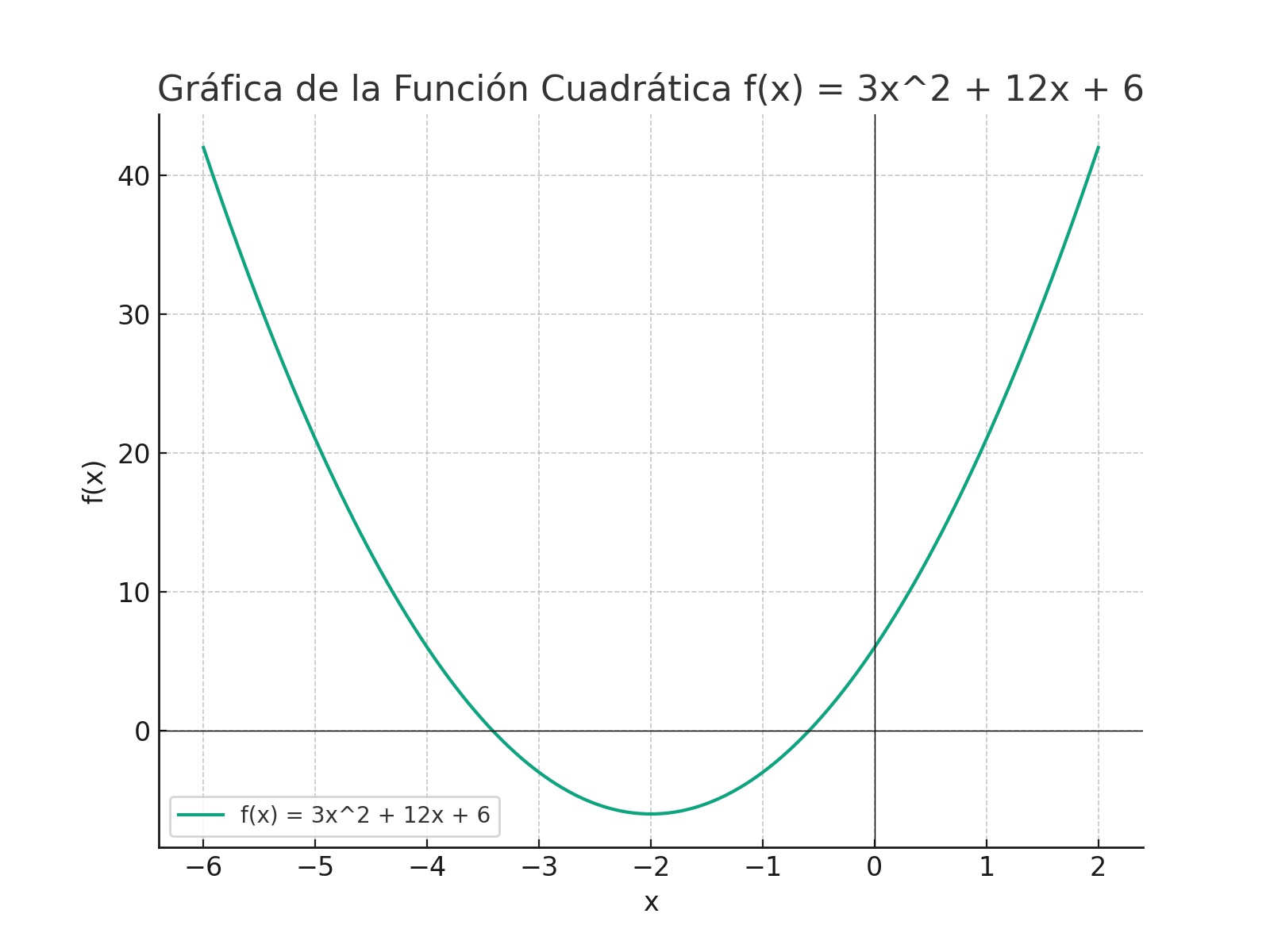Parábola.