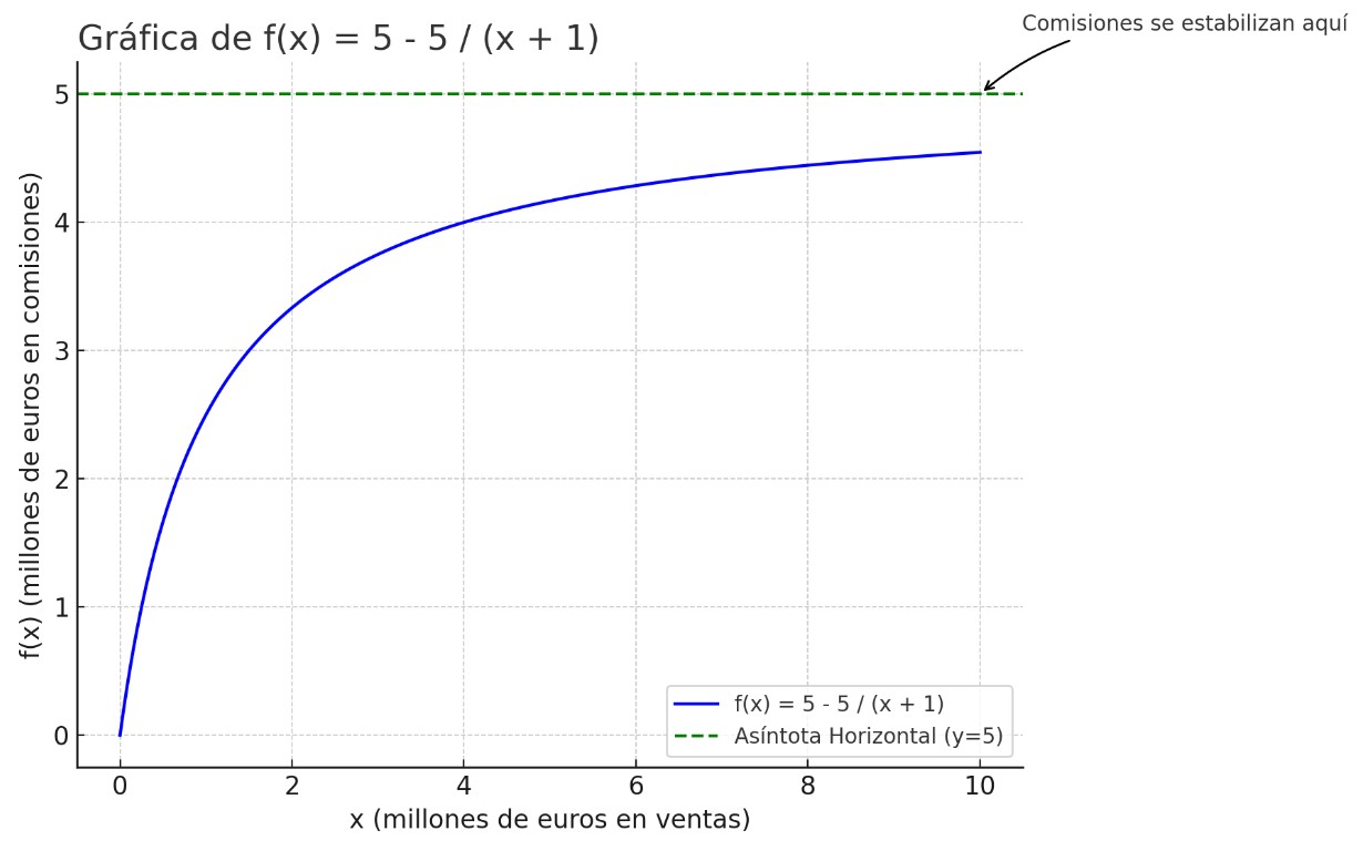 Gráfica con asíntota. Gráfica con asíntota.