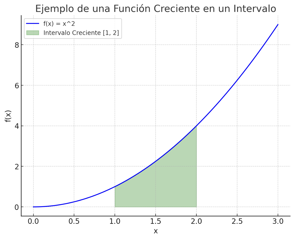 Ejemplo de función creciente en un intervalo.