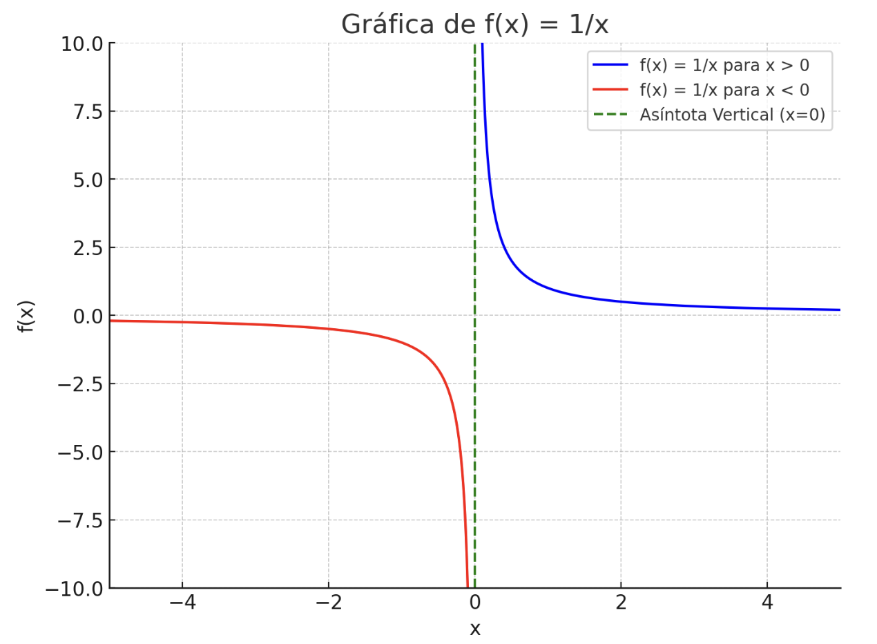 Gráfica de proporcionalidad inversa. Gráfica de proporcionalidad inversa.