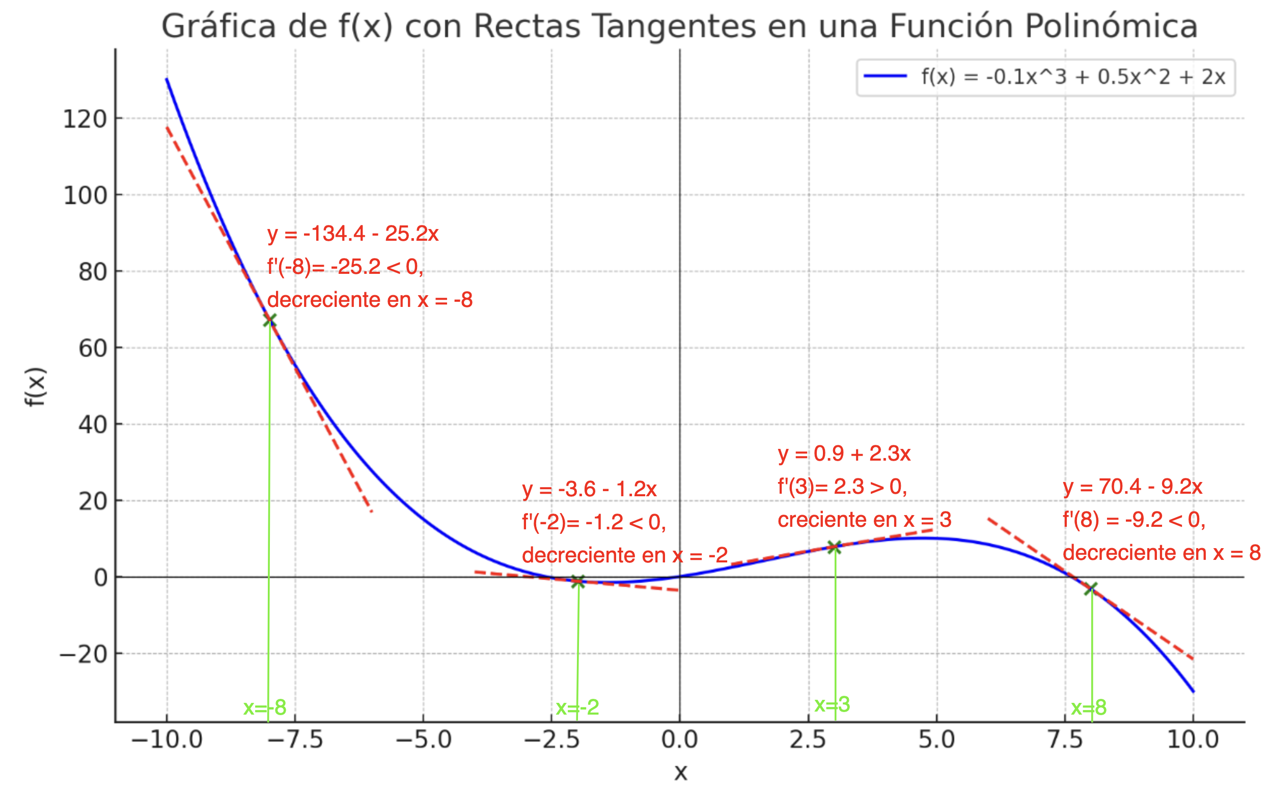 Crecimiento de crecimiento en un punto.