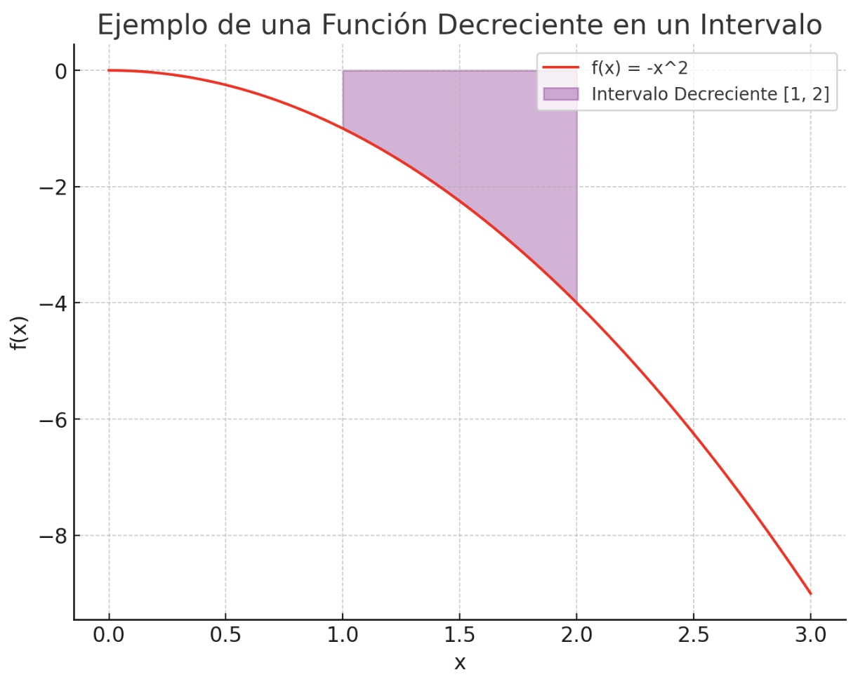 Ejemplo de función decreciente en un intervalo.