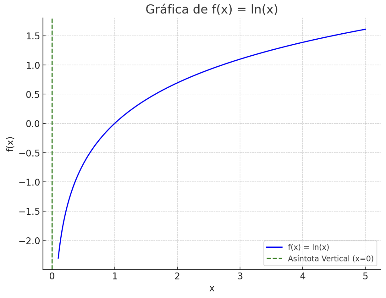Gráfica de logaritmo neperiano. Gráfica de logaritmo neperiano.
