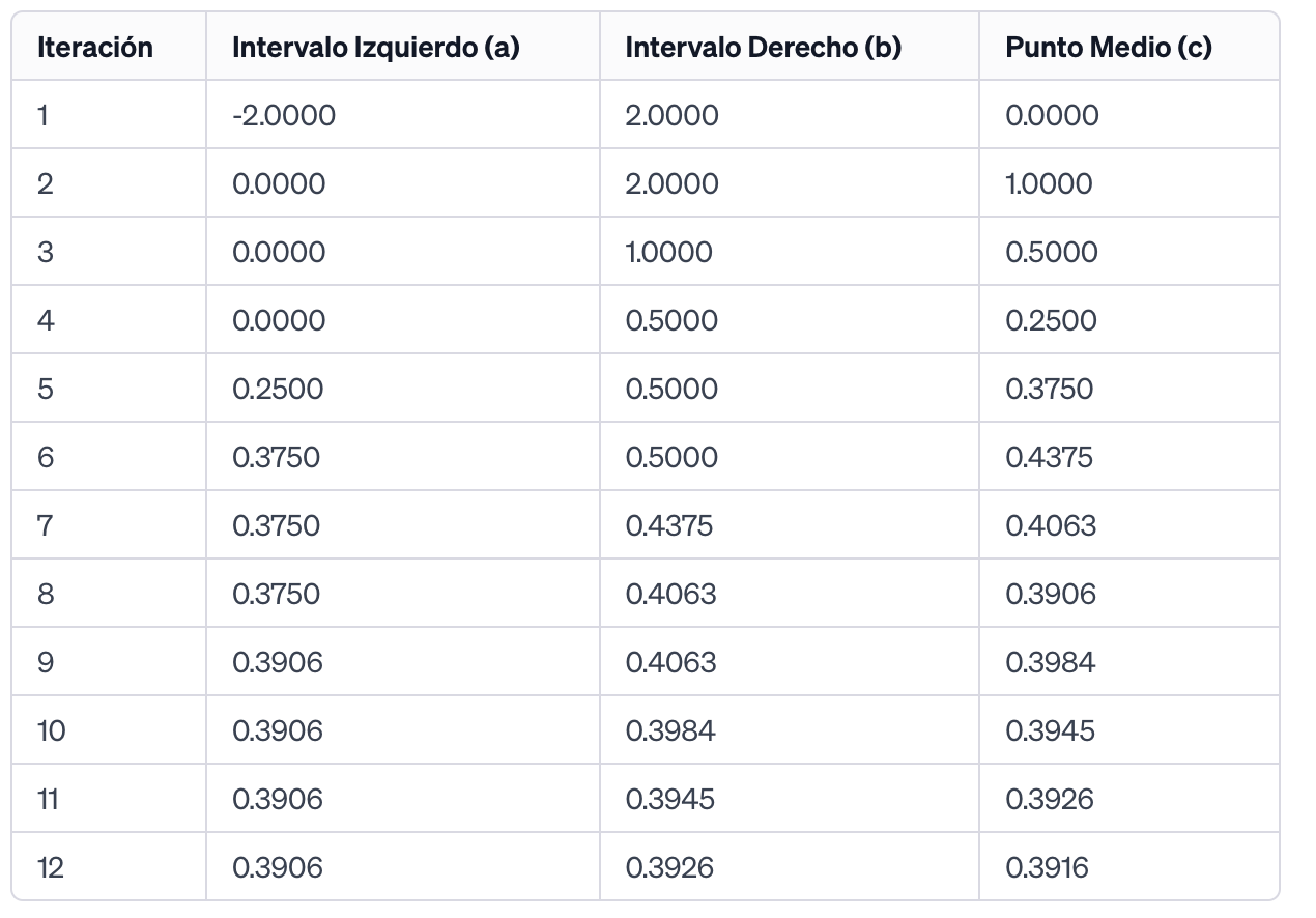 Tabla del problema 4.