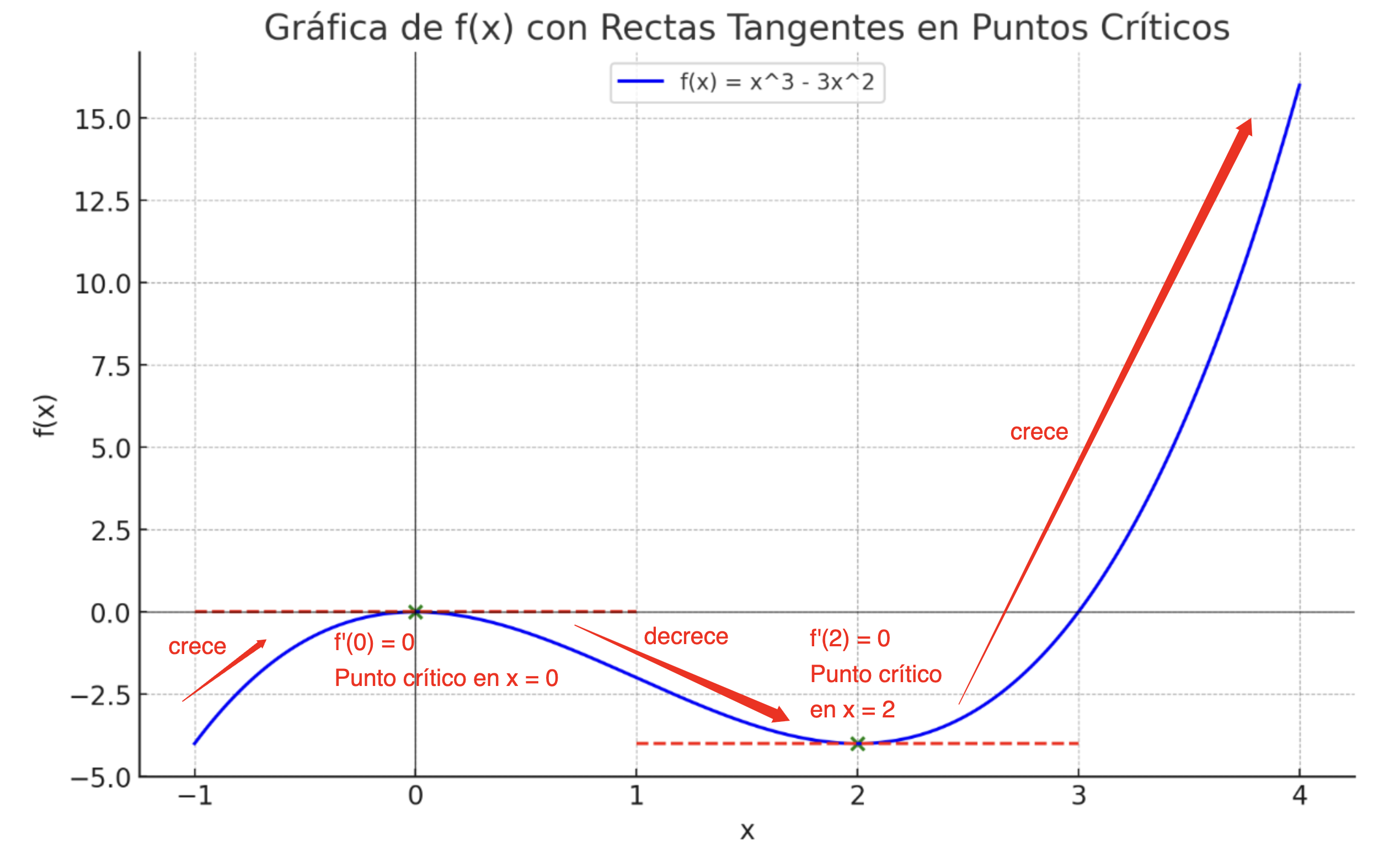 Puntos críticos.