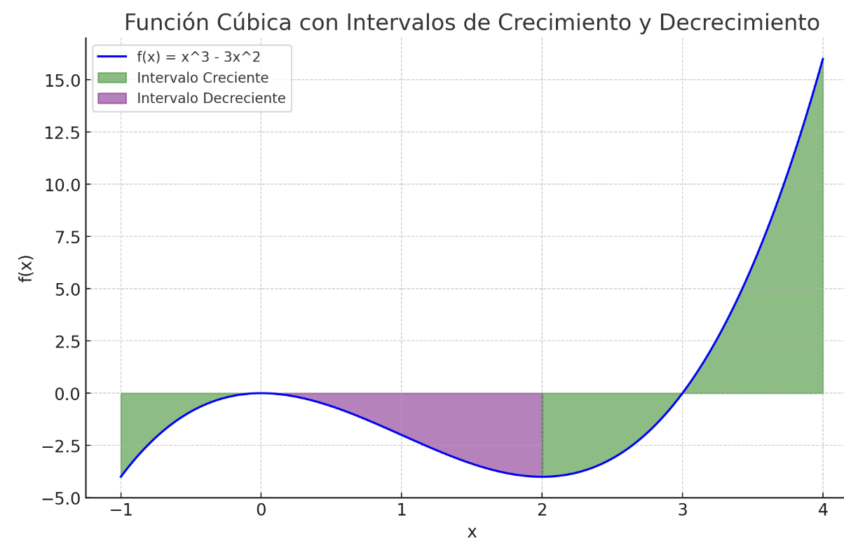 Gráfica de función con Intervalos de crecimiento y decrecimiento.