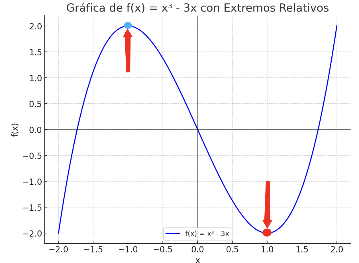 Ejemplo de gráfica con extremos relativos.