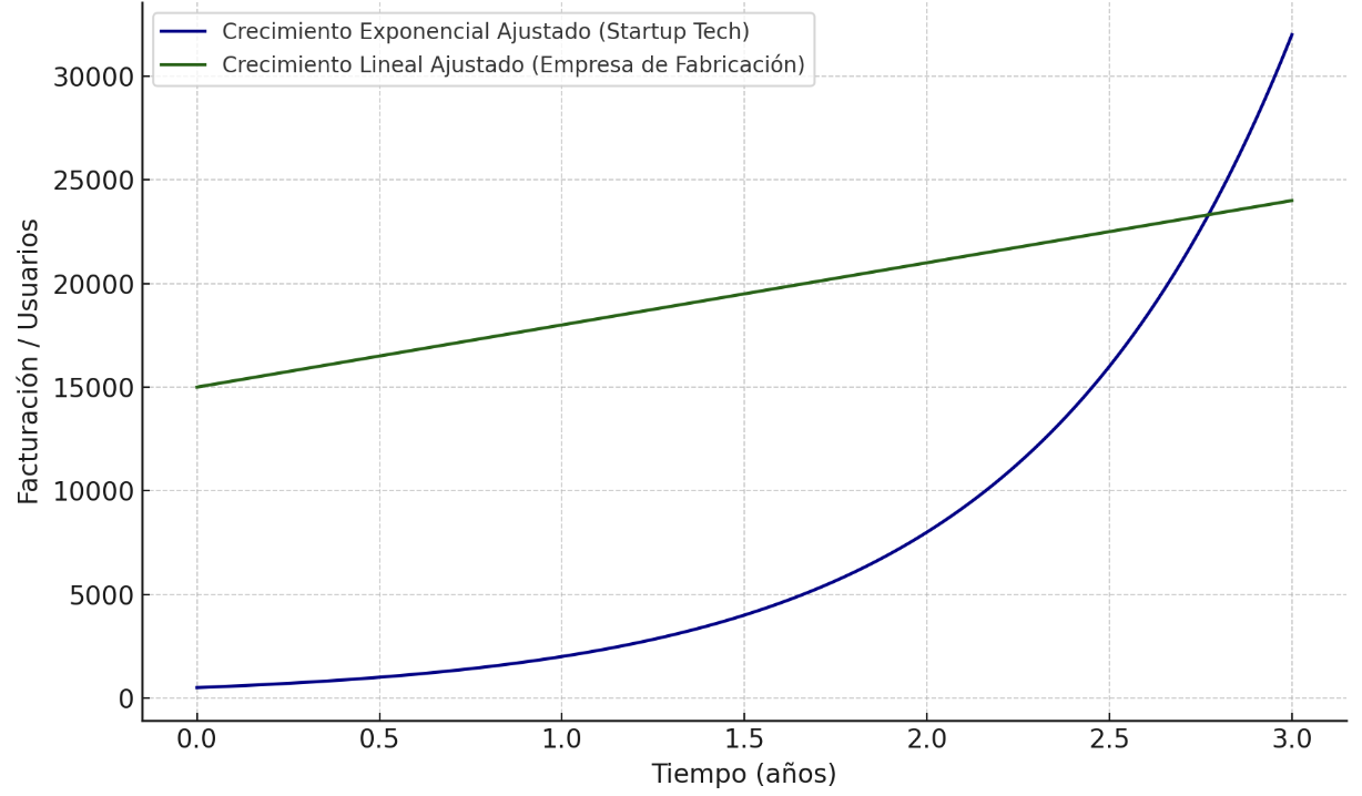 Gráficas compartivas entre variación exponencial vs lineal