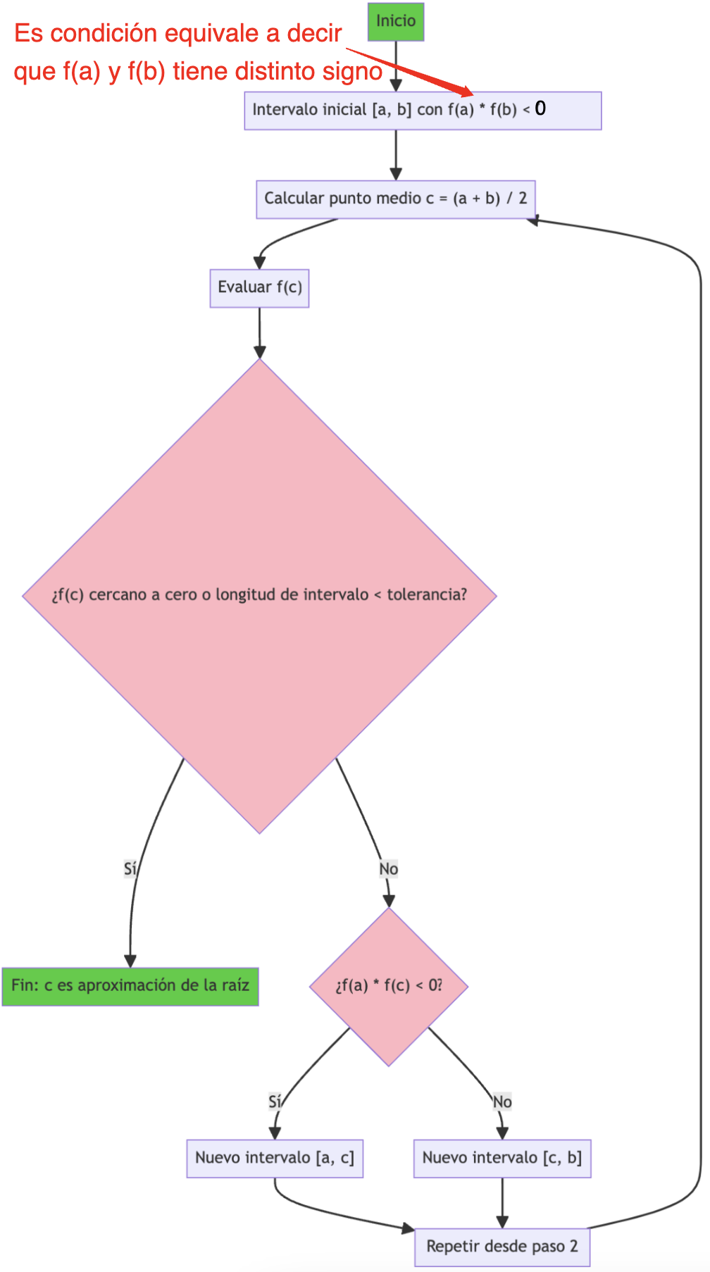 Método de bisección.