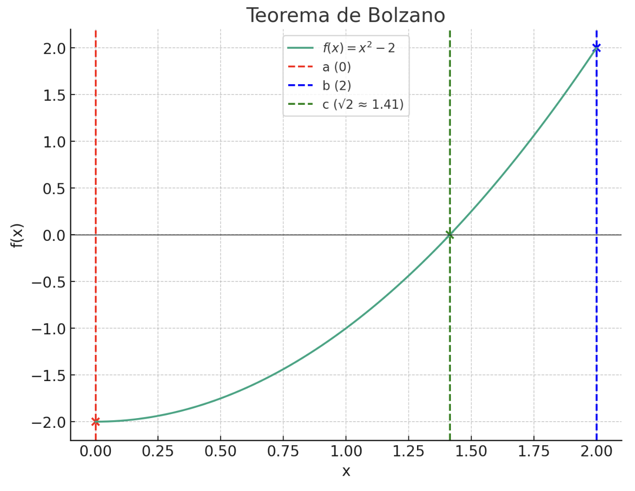 Teorema de Bolzano.