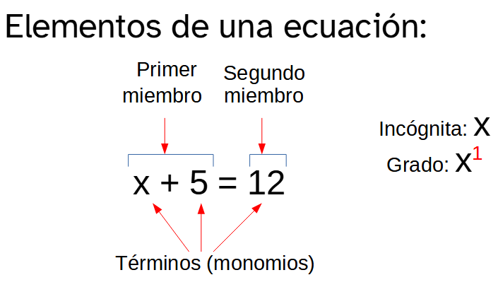 La imagen muestra los elementos de una ecuación