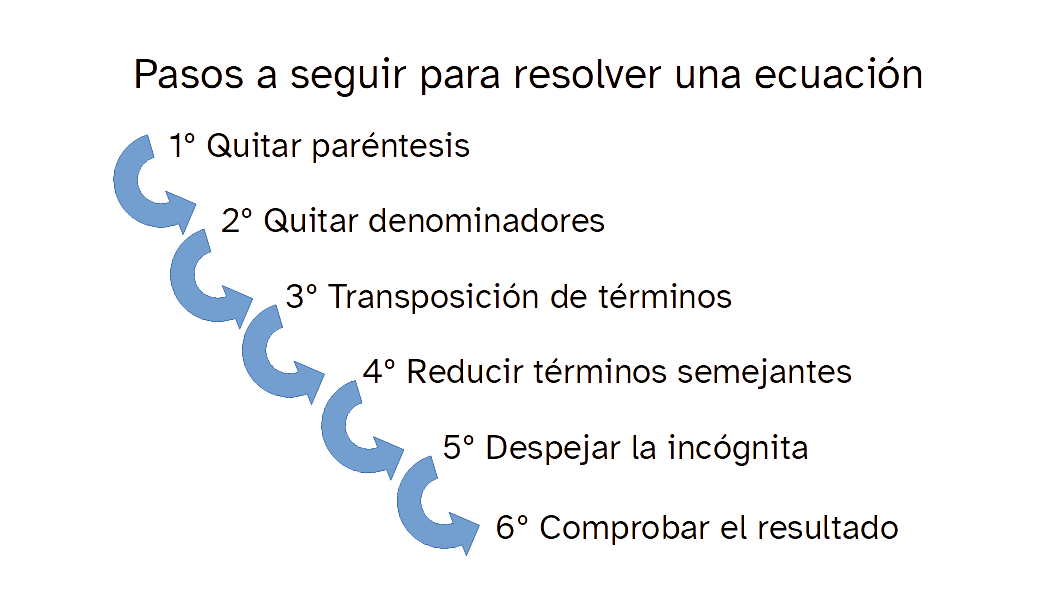 La imagen muestra los pasos a seguir en la resolución de ecuaciones