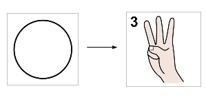 La imagen muestra un círculo y una flecha señalando una mano con tres dedos