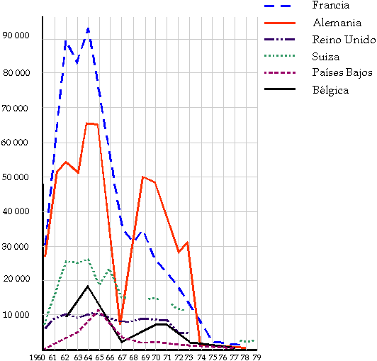 Curvas de emigración desde España hacia Europa