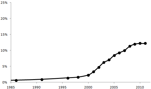 Evolución de la población extranjera en España