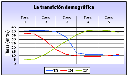 La transición demográfica