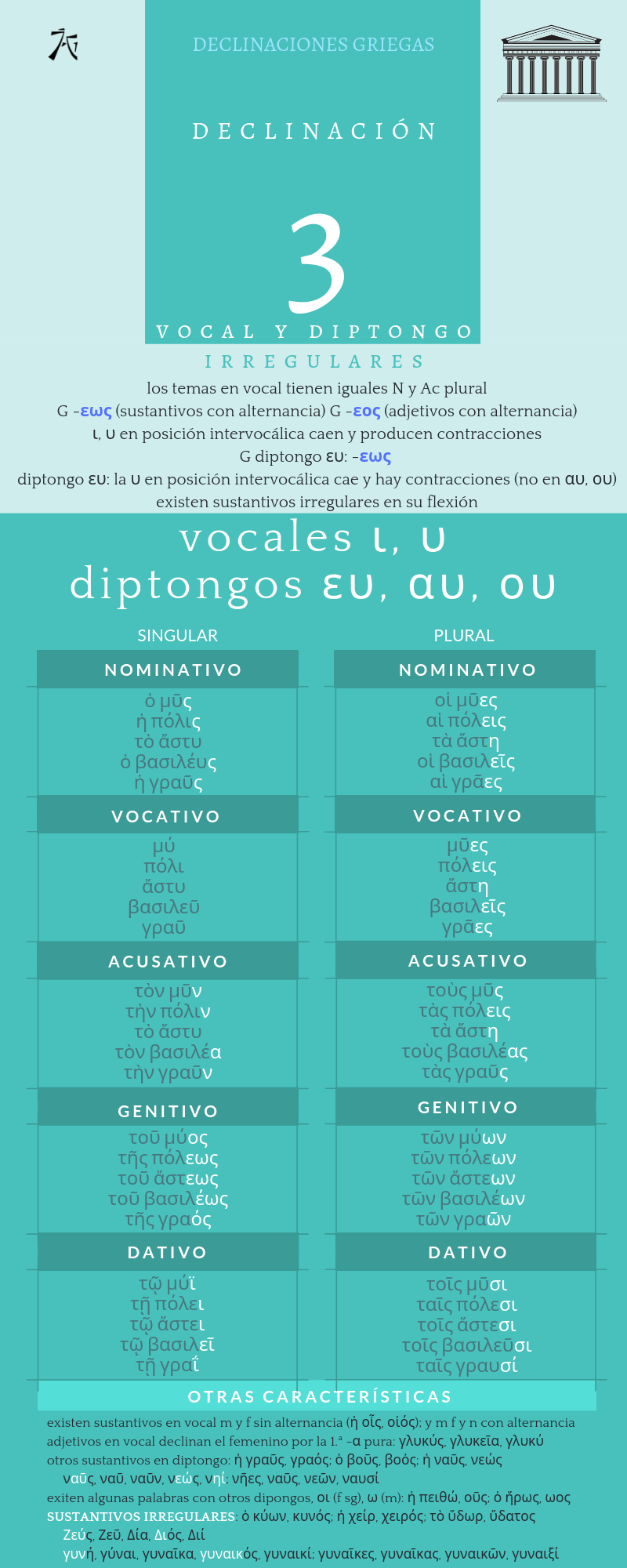 paradigmas y características de la 3.ª declinación, temas en vocal y diptongo