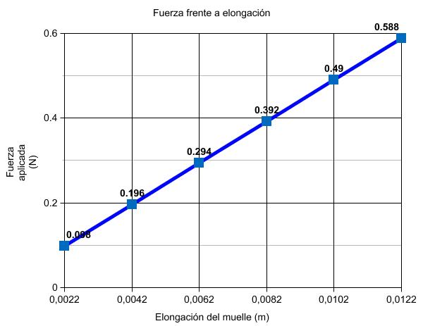 Gráfica fuerza frente a elongación