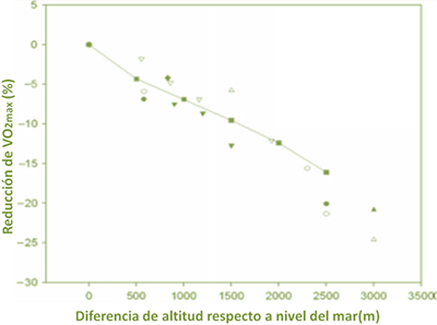 Reducción en el consumo de oxígeno a medida que aumenta la altitud Reducción en el consumo de oxígeno a medida que aumenta la altitud