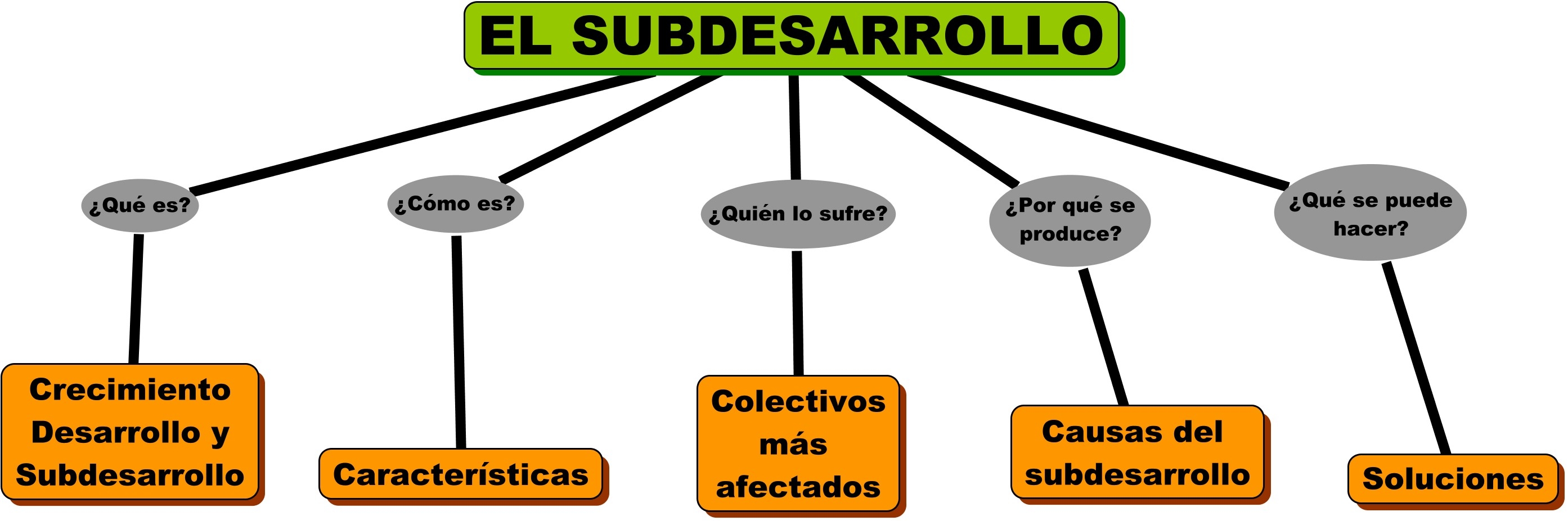 El subdesarrollo