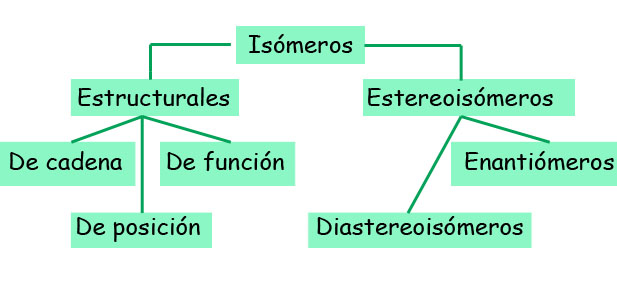 clasificación de isómeros