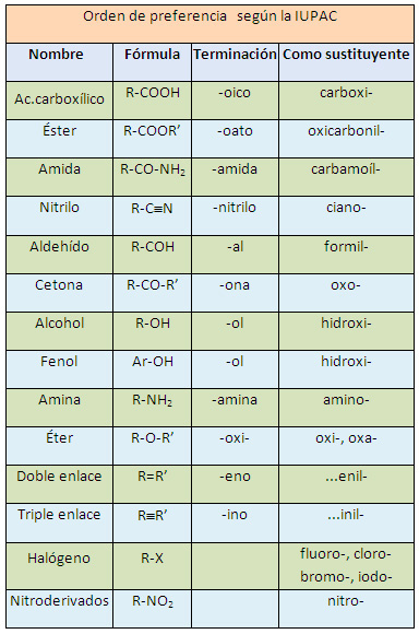 orden de preferencia grupos funcionales