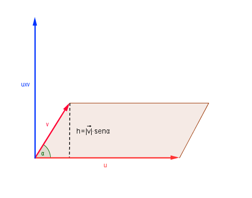 Representación del producto vectorial Representación del producto vectorial