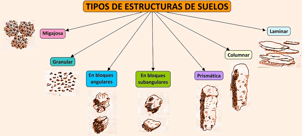 Estructuras de suelos