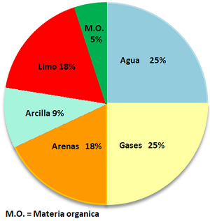 Porcentaje componentes del suelo