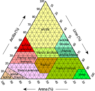 Diagrama triangular de textura de suelos