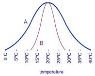 Gráfica de tolerancia frente a la temperatura para especie A y B 