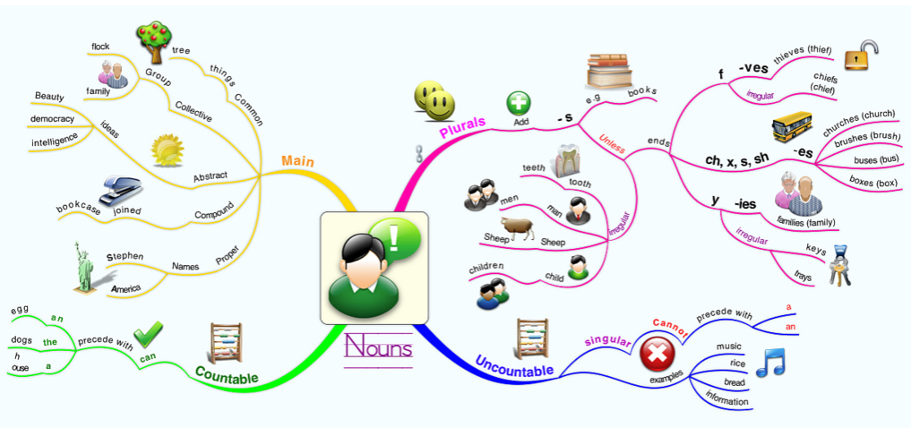 Mind map for nouns