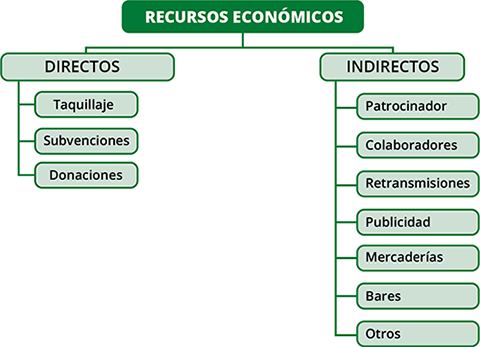 Vías de apoyo económico Vías de apoyo económico