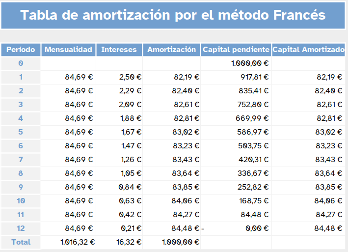 tabla amortización