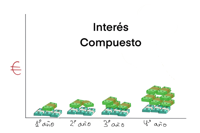 Interés compuesto