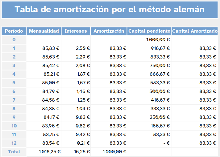 Tabla amortización alemán