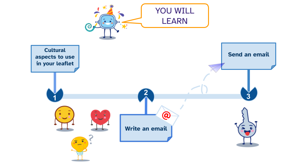 Imagen que incluye un esquema con los tres aspectos que se van a trabajar en la fase: aspectos culturales para incluir en el folleto, escribir y enviar un email.También se incluye a la pandilla REA como imágenes decorativas.