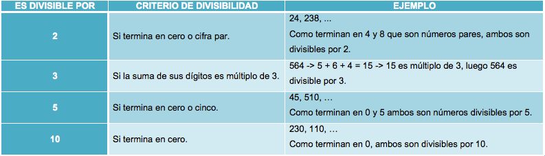 criterios de divisibilidad