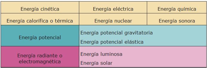 Tipos de energía