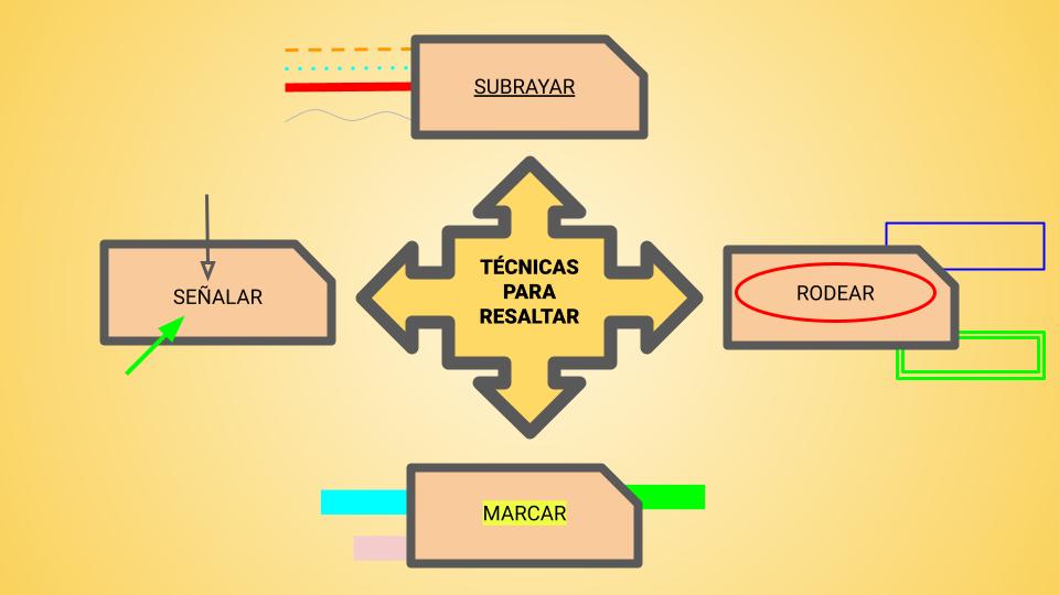 Mapa mental con cuatro técnicas para resaltar información.