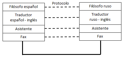 Analogía OSI