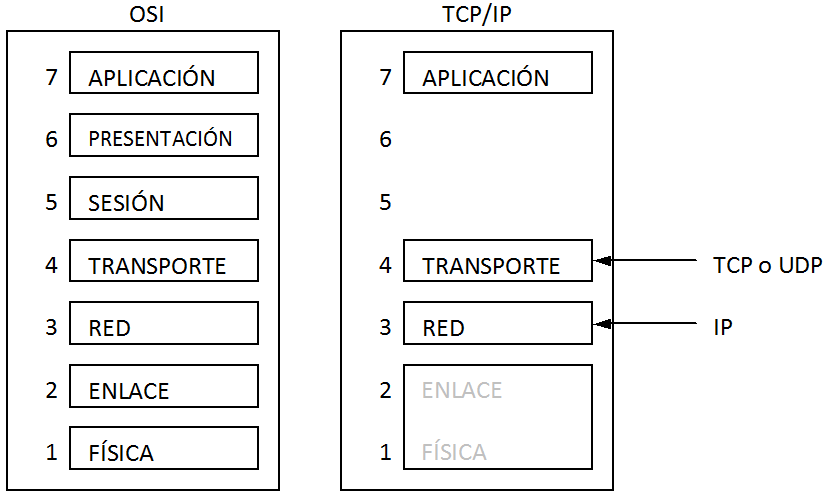 Comparación entre el modelo OSI y TCP/IP