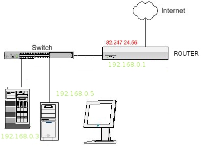 Componentes conectados en red