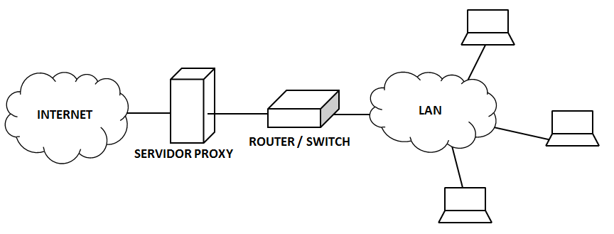 Servidor proxy